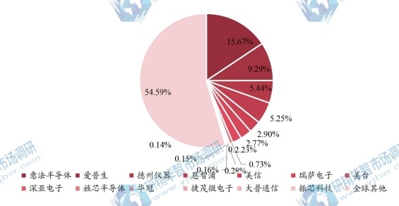 2021年全球主要生产商实时时钟芯片收入排名