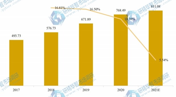 美国物联网芯片产值及增长率 (2017-2027年)