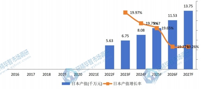 日本医用消毒机器人产值及增长率 (2016-2027年)