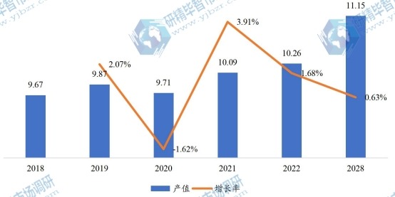 美国市场无油压缩机产值（亿元）及增长率（2018-2028年）