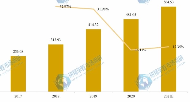 中国物联网芯片产值及增长率 (2017-2027年)