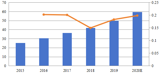 2015-2020年中国在线监控软件和平台市场规模（百万美元）