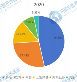 2020年全球送货机器人下游应用分布格局