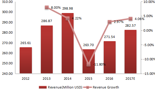 2012-2017年日本收入（百万美元）和纺织化学品的增长率