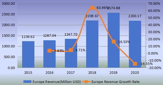 欧洲钢帘线收入（百万美元）和增长率（2015-2020）