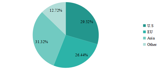 2018年按地区划分的全球旋转接头消费市场份额（%）