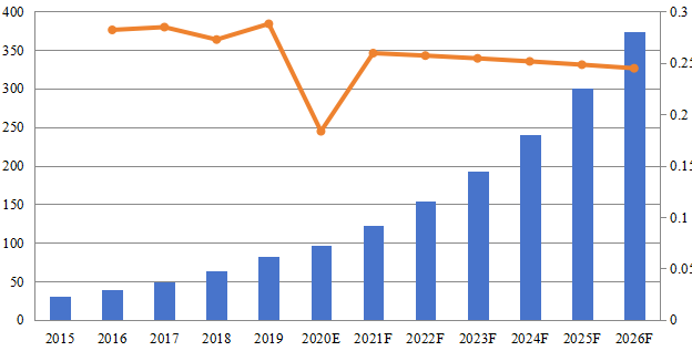 美国基于云的智能机器人收入（百万美元）和增长率（2015-2026年）