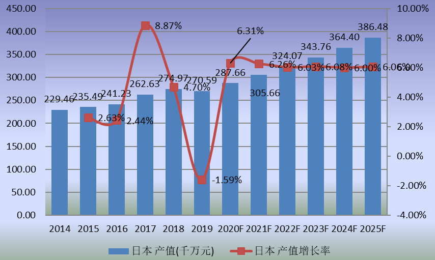 日本市场食品级淋膜纸2014-2025年产值及增长率