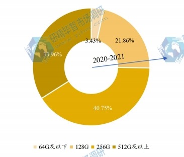 2020年全球各类型通用闪存存储（UFS）产值占比