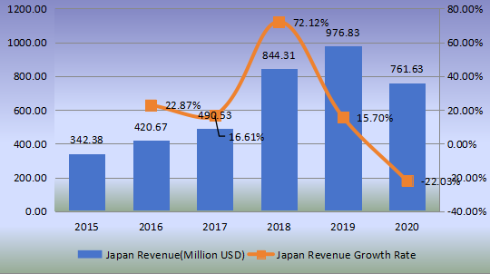 日本钢帘线收入（百万美元）和增长率（2015-2020）