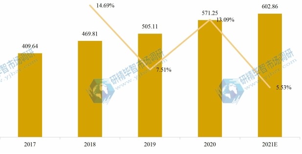 欧洲物联网芯片产值及增长率 (2017-2027年)