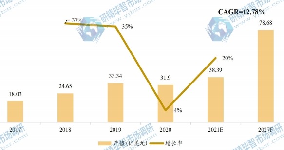 美国通用闪存存储（UFS）产值（亿美元）及增长率（2017-2027年）