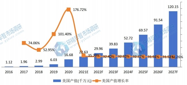 美国医用消毒机器人产值及增长率 (2016-2027年)