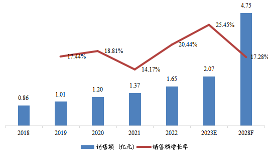 中亚工业汽轮机销售额（十亿元）及增长率 (2018-2028年)