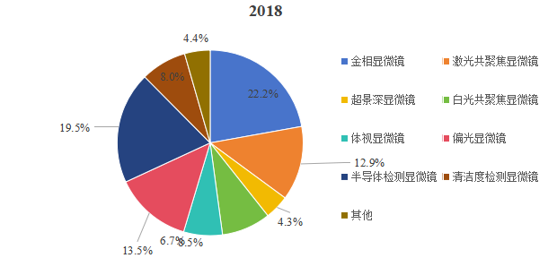 中国各类型工业显微镜销售额占比（2018年）