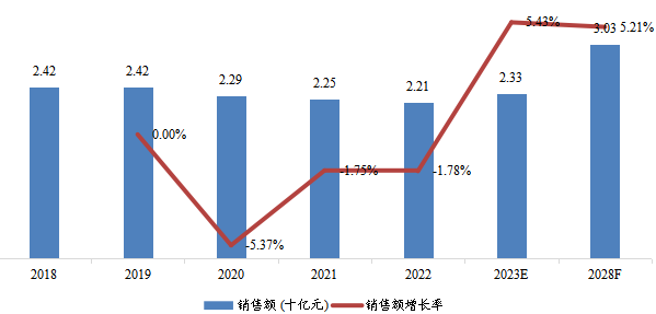 俄罗斯工业汽轮机销售额（十亿元）及增长率 (2018-2028年)