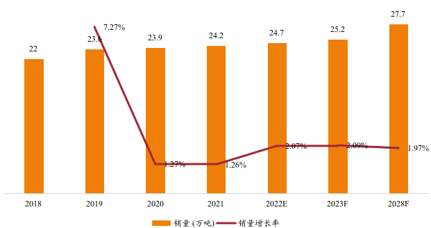 日本钢帘线销量及增长率 (2018-2028年)