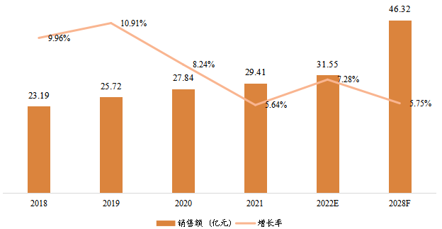 中国宠物医疗器械销售额（亿元）及增长率 (2018-2028年)