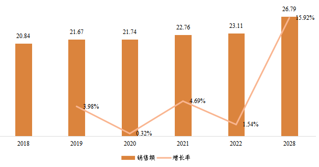 韩国缩微胶片设备销售额（百万元）及增长率 (2018-2028年)