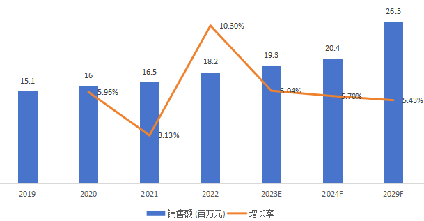 韩国短波红外光源销售额（百万元）及增长率 (2019-2029年)