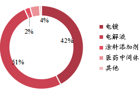 全球1,3-PS（丙烷磺酸内酯）下游行业分布（2018年）