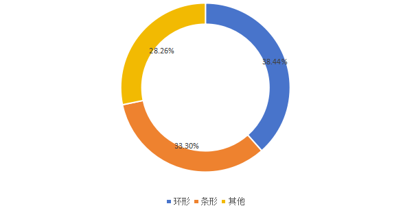 全球各类型短波红外光源销售额占比（2019年）