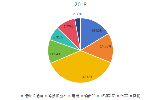 2018年全球市场DPHP增塑剂主要应用领域消费量（千吨）市场份额