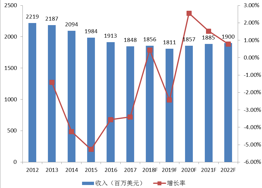 欧洲 OTR轮胎销售额（百万美元）及增长率(2012-2022)