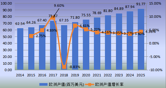 欧洲市场电子束曝光系统（EBL）2014-2025年产值及增长率