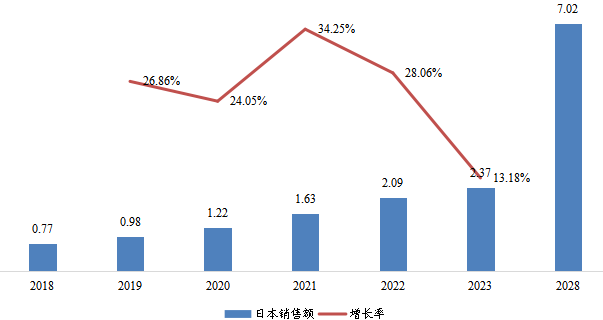 日本1,3-PS（丙烷磺酸内酯）销售额（亿元）及增长率 (2018-2028年)