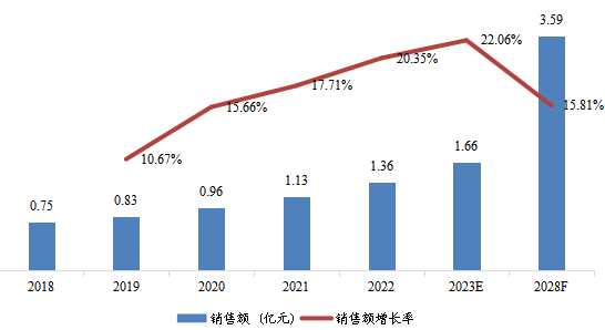 韩国THz成像设备销售额（亿元）及增长率 (2018-2028年)