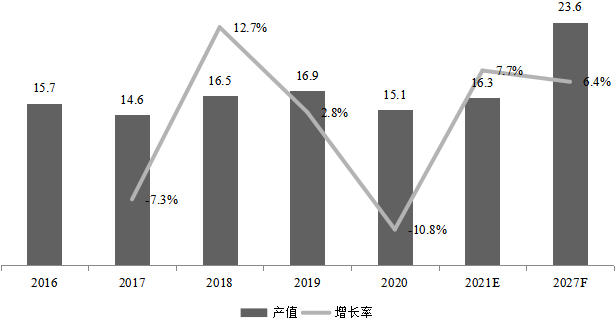 日本工业X射线成像检测系统产值（亿元）及增长率 (2016-2027年)