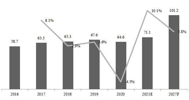 美国工业X射线成像检测系统产值（亿元）及增长率（2016-2027年）