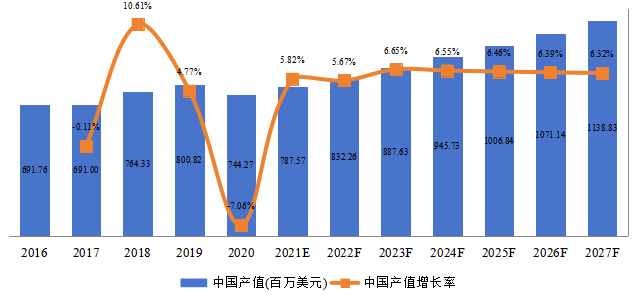 中国火车轮产值及增长率 (2016-2027年)