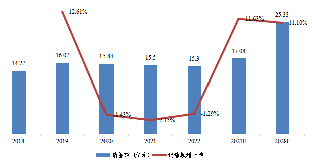 韩国光纤激光切割机销售额（亿元）及增长率（2018-2028年）