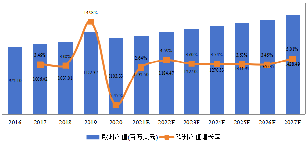 欧洲火车轮产值及增长率 (2016-2027年)