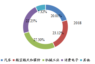 全球光纤激光切割机下游行业分布（2018年）