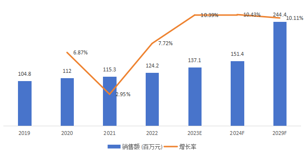 中国短波红外光源销售额（百万元）及增长率 (2019-2029年)