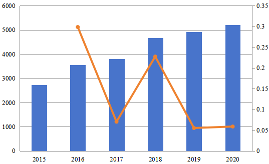 2015-2020年北美计算机预订系统（CRS）市场规模（百万美元）