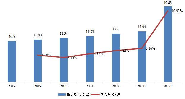 日本光纤激光切割机销售额（亿元）及增长率（2018-2028年）