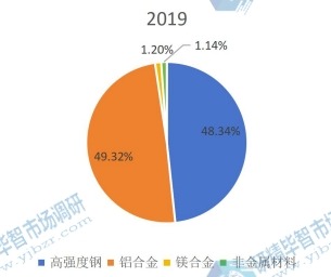 2019年产量占比