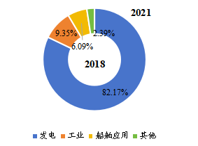 全球工业汽轮机下游行业分布（2018年）