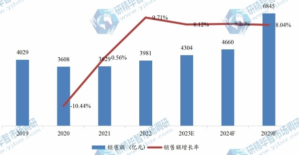 北美重型设备租赁销售额（亿元）及增长率（2019-2029年）