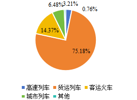 2020年全球火车轮下游应用分布格局