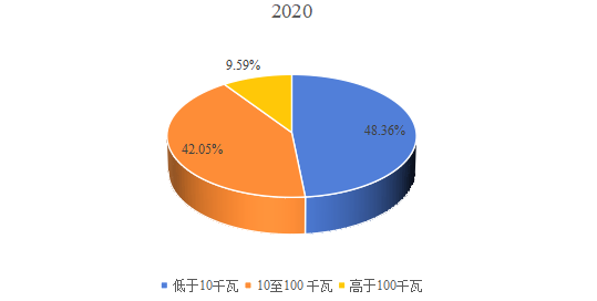 2020年全球不同类型暖通空调系统用交流变频器产量市场份额