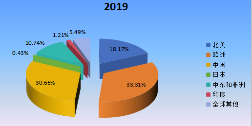 2019年全球主要地区磷酸钙盐产值市场份额