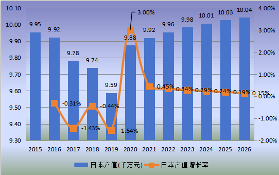 日本市场磷酸钙盐2015-2026年产值及增长率