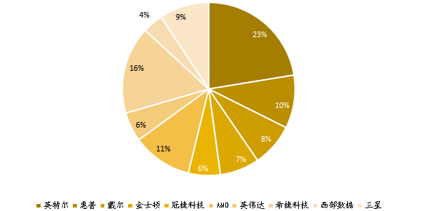 全球电脑硬件主要生产商产值占比（2020）