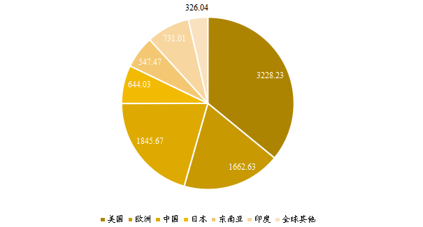 全球主要地区电脑硬件产值占比（2020）