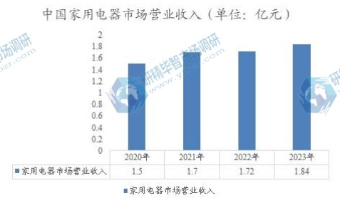 中国家用电器市场营业收入